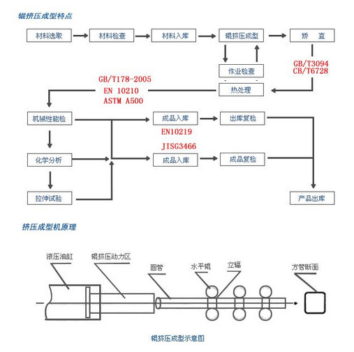 國家標準的方管生產(chǎn)工藝流程及流程圖詳解